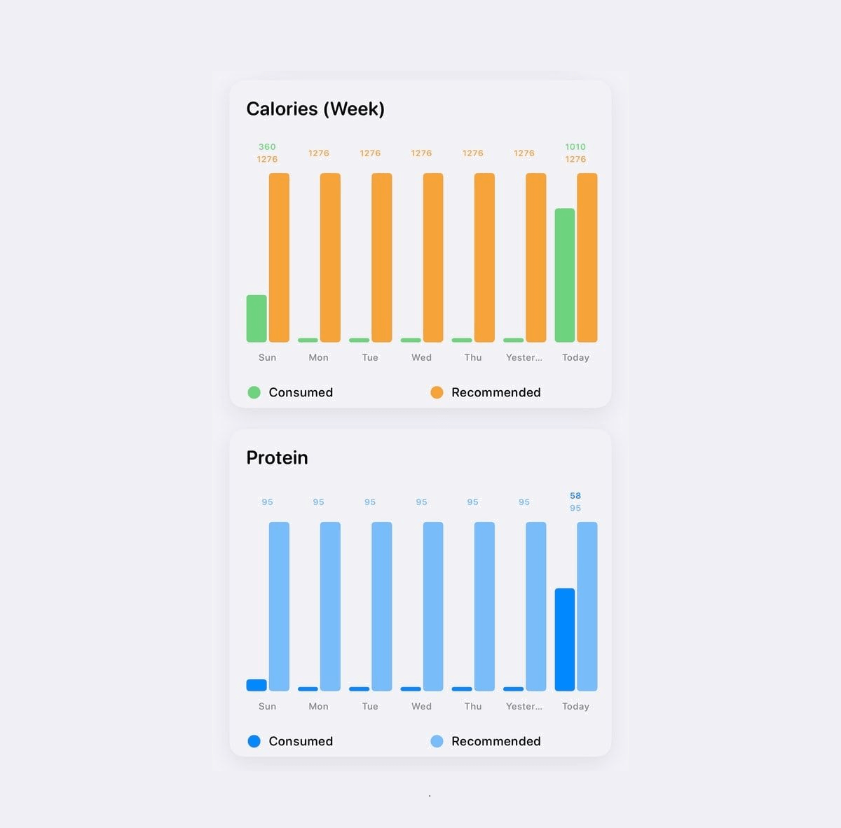 Weekly Nutrition Overview